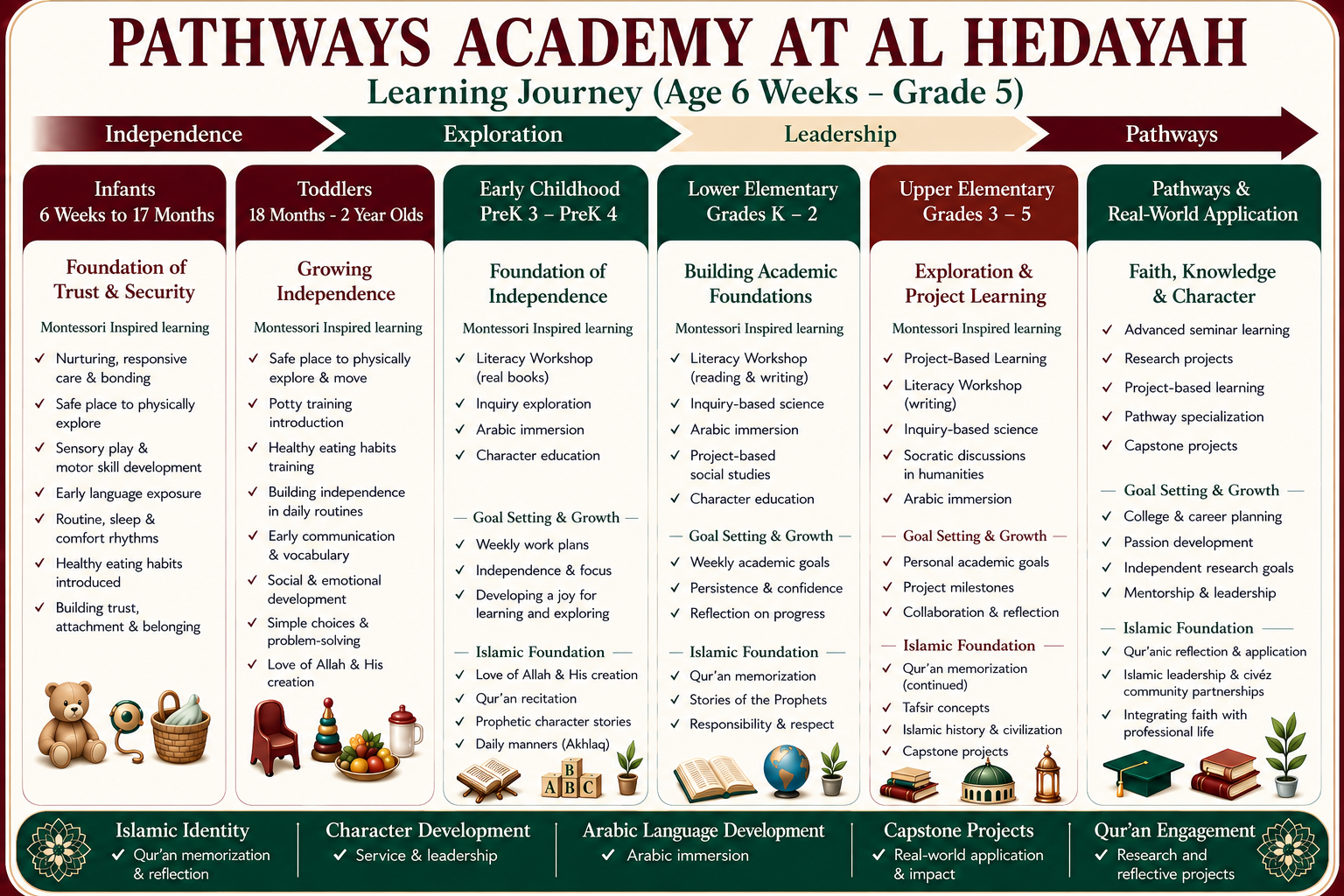 Pathways Academy Curriculum Progression